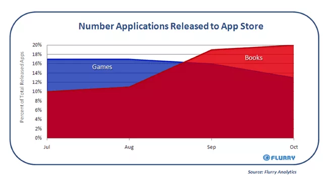 A graph displaying the number of apps, including games and book-related applications, released to the App Store.
