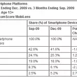 A table displaying the top smartphone platforms in the US market share.