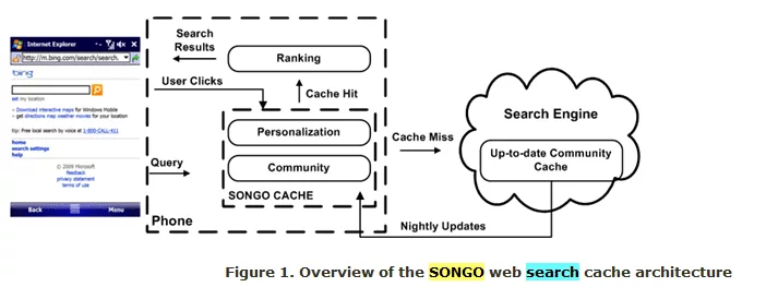 A diagram illustrating the architecture of a Microsoft SONGO mobile search engine.